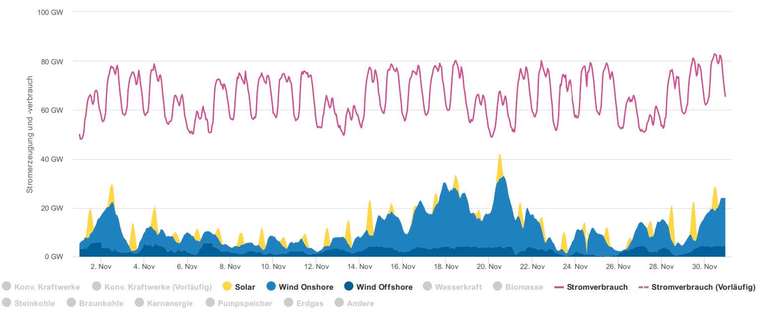 Stromerzeugung aus Wind- und PV-Anlagen (Nov 2016)