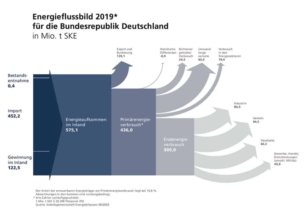 thumbnail of AGEB_Energieflussbild-kurz_DE-2019-SKE_20200925