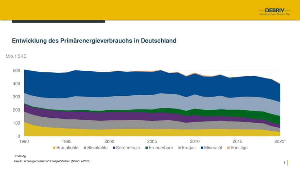 thumbnail of Entwicklung des Primärenergieverbrauchs in Deutschland