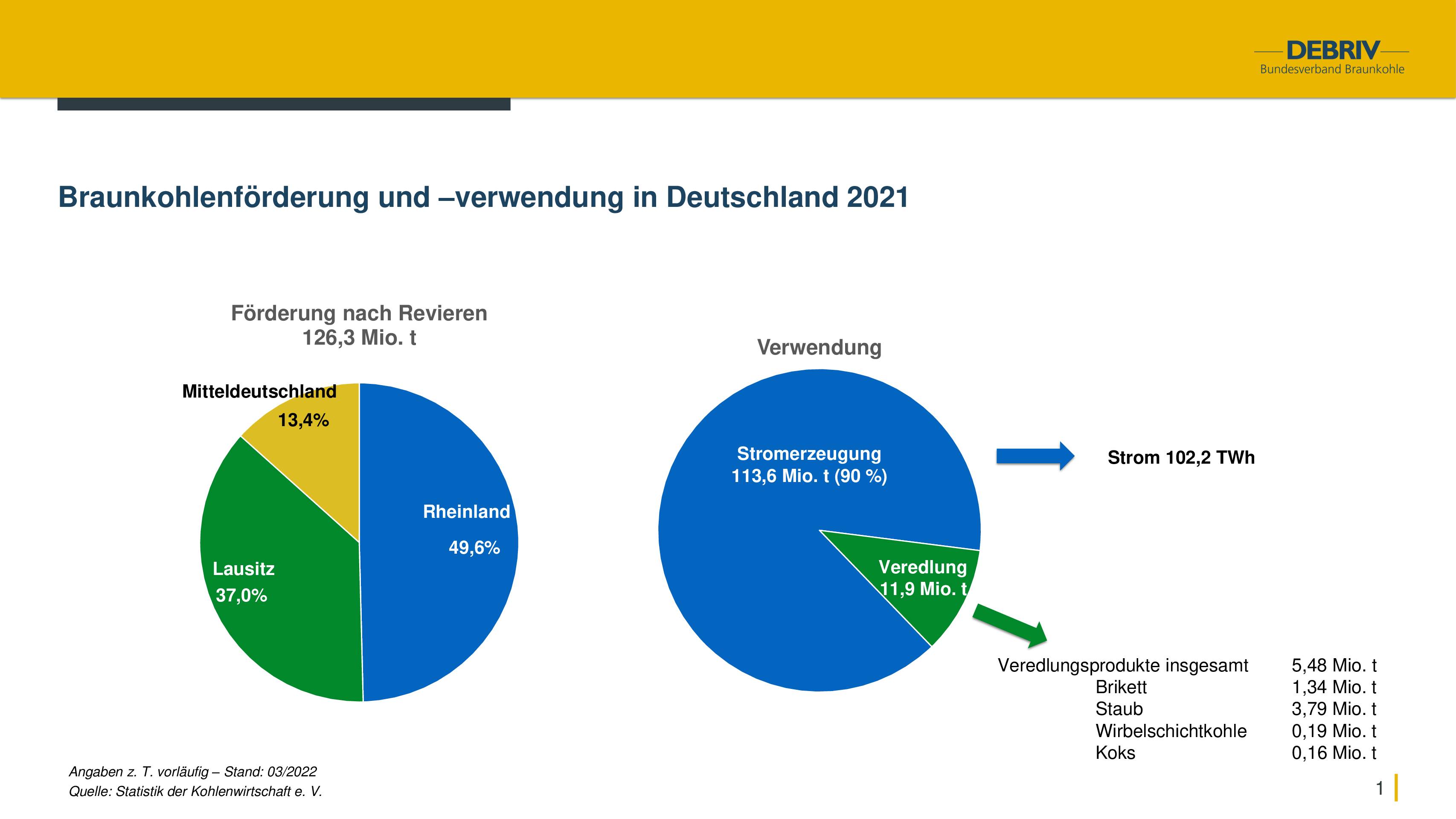 Braunkohlenförderung und -verwendung in Deutschland 2021 - DEBRIV  Bundesverband Braunkohle