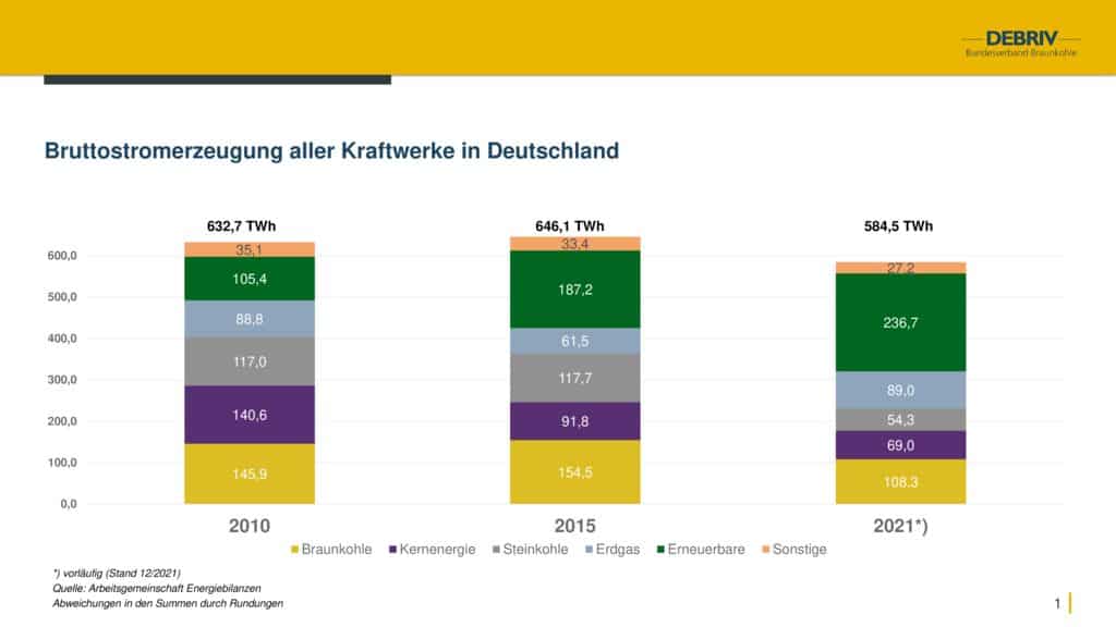 thumbnail of Bruttostromerzeugung aller Kraftwerke in Deutschland