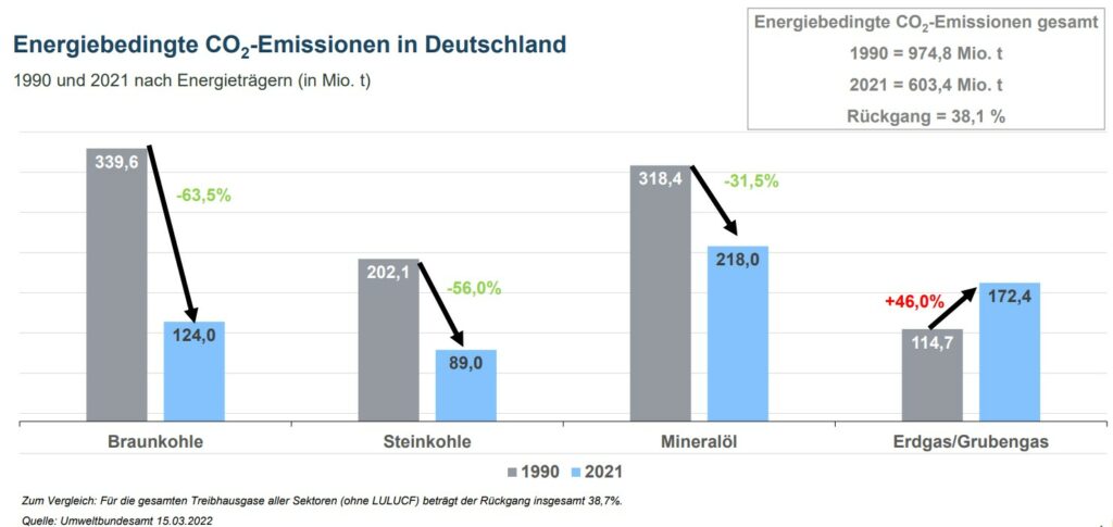 Energiebedingte CO₂-Emission in Deutschland 1990 und 2021